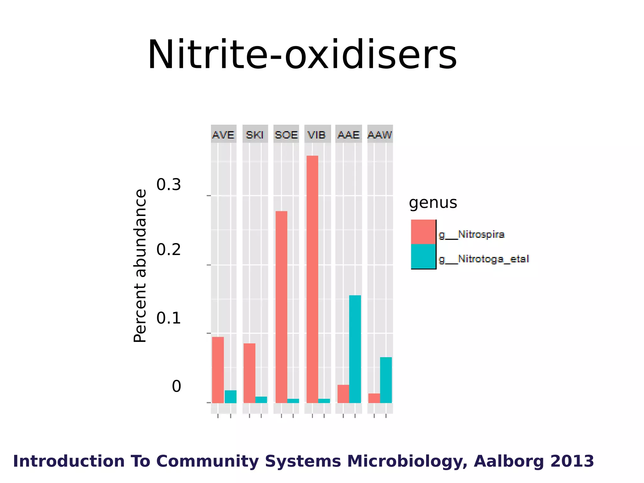 Percent abundance

Nitrite-oxidisers
0.3

genus

0.2

0.1

0

Introduction To Community Systems Microbiology, Aalborg 2013

 