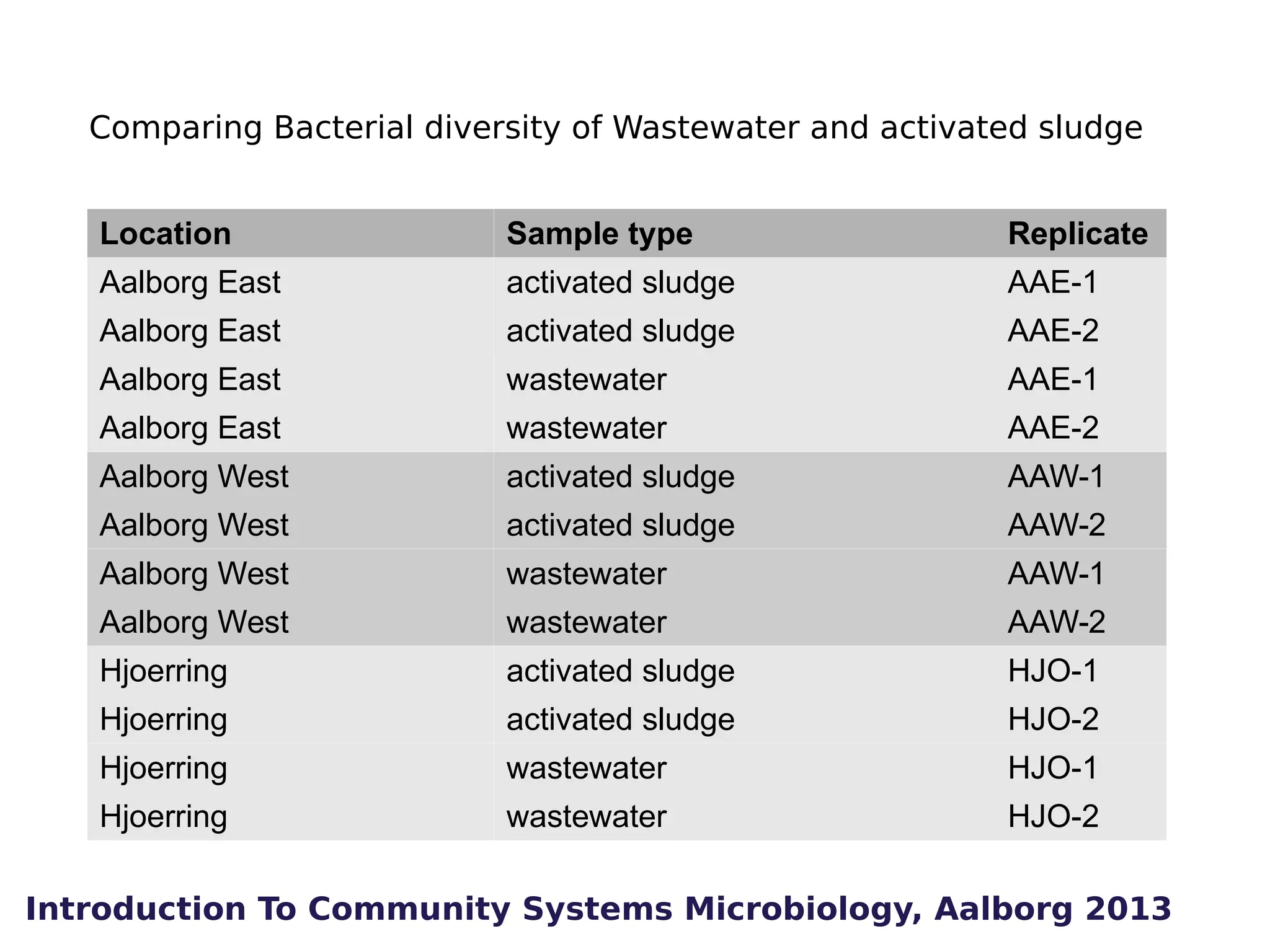 Comparing Bacterial diversity of Wastewater and activated sludge
Location

Sample type

Replicate

Aalborg East

activated sludge

AAE-1

Aalborg East

activated sludge

AAE-2

Aalborg East

wastewater

AAE-1

Aalborg East

wastewater

AAE-2

Aalborg West

activated sludge

AAW-1

Aalborg West

activated sludge

AAW-2

Aalborg West

wastewater

AAW-1

Aalborg West

wastewater

AAW-2

Hjoerring

activated sludge

HJO-1

Hjoerring

activated sludge

HJO-2

Hjoerring

wastewater

HJO-1

Hjoerring

wastewater

HJO-2

Introduction To Community Systems Microbiology, Aalborg 2013

 