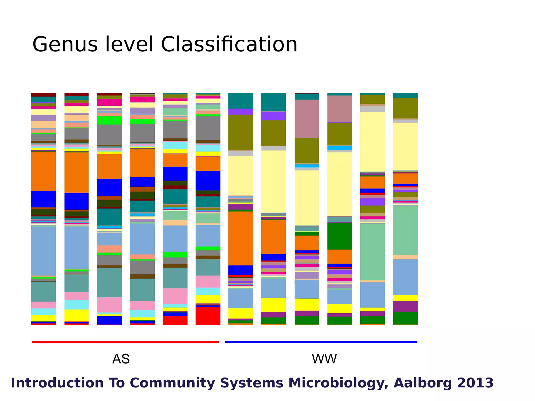 Genus level Classification

AS

WW

Introduction To Community Systems Microbiology, Aalborg 2013

 