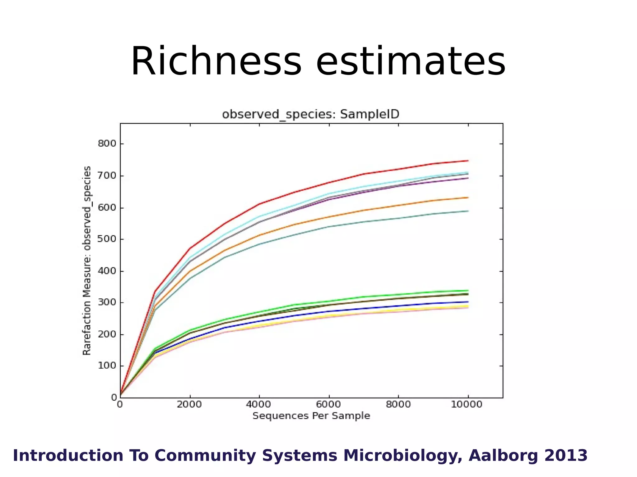 Richness estimates

Introduction To Community Systems Microbiology, Aalborg 2013

 