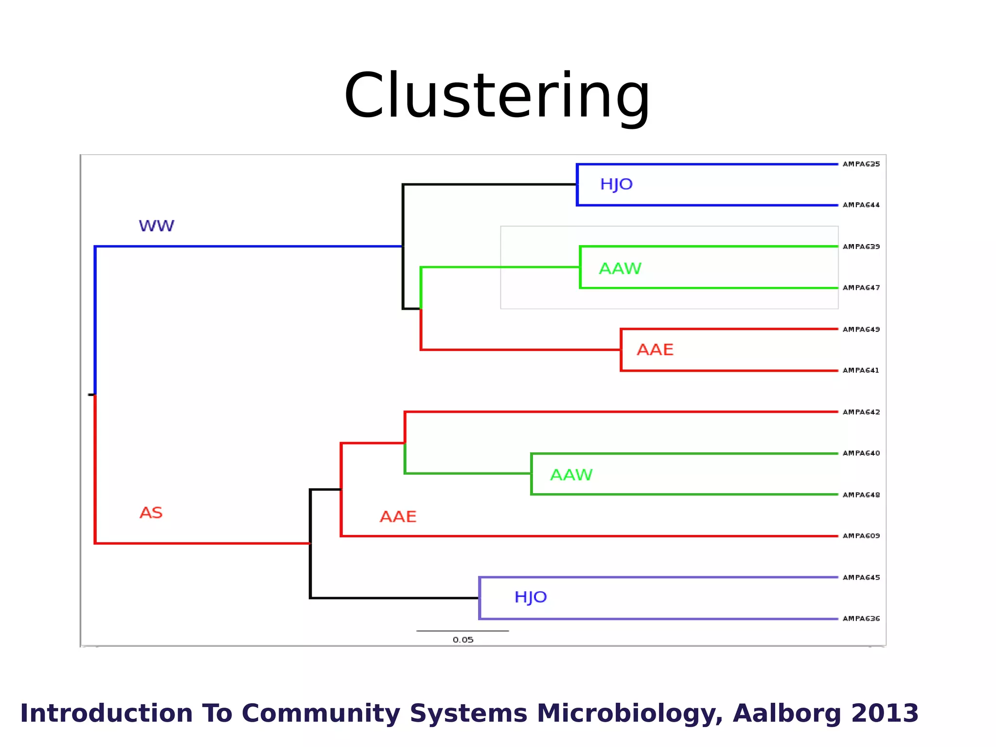 Clustering

Introduction To Community Systems Microbiology, Aalborg 2013

 