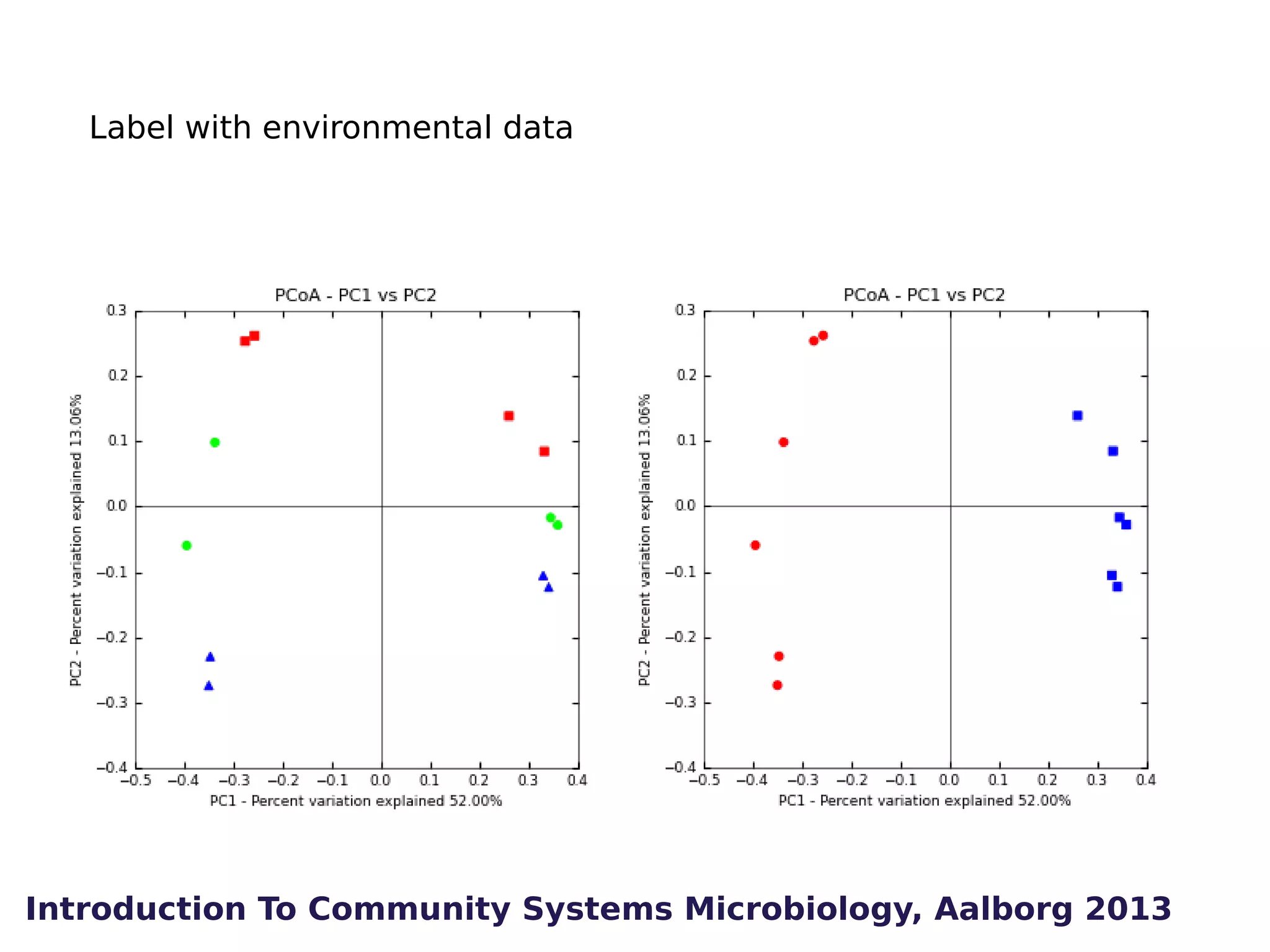 Label with environmental data

Introduction To Community Systems Microbiology, Aalborg 2013

 