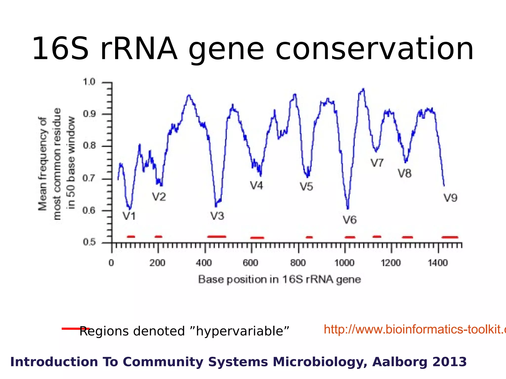 16S rRNA gene conservation

Regions denoted ”hypervariable”

http://www.bioinformatics-toolkit.o

Introduction To Community Systems Microbiology, Aalborg 2013

 