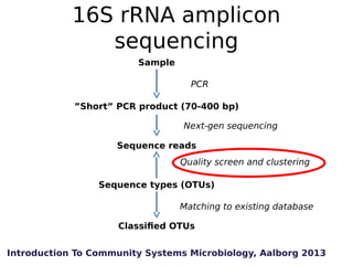 16S rRNA amplicon
sequencing
Sample
PCR
”Short” PCR product (70-400 bp)
Next-gen sequencing
Sequence reads
Quality screen ...