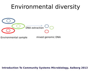 Environmental diversity

DNA extraction

Environmental sample

mixed genomic DNA

Introduction To Community Systems Microb...