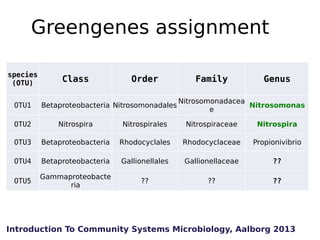 Greengenes assignment
species
(OTU)
OTU1

Class

Order

Betaproteobacteria Nitrosomonadales

Family

Genus

Nitrosomonadac...
