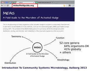 midasfieldguide.org

midasfieldguide.org

52 core genera
64% organisms DK
41% globally
+ others

Introduction To Community...