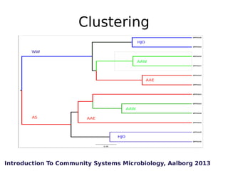 Clustering

Introduction To Community Systems Microbiology, Aalborg 2013

 