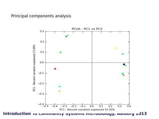 Principal components analysis

Introduction To Community Systems Microbiology, Aalborg 2013

 