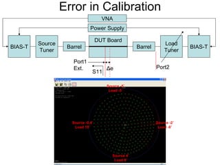 Error in Calibration Source Tuner Load Tuner Barrel Barrel DUT Board BIAS-T BIAS-T VNA Power Supply Port1 Ext. Port2 S11 Δ e Source -0.4 ˚ Load 10˚ Source -5 ˚ Load -5˚ Source -2 ˚ Load -8˚ Source 4 ˚ Load 9˚ 