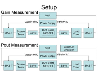 Setup Gain Measurement Source Tuner Load Tuner Barrel Barrel DUT Board MESFET BIAS-T BIAS-T VNA Power Supply Vdrain=3V Vgate=-0.9V Pout Measurement Source Tuner Load Tuner Barrel Barrel DUT Board MESFET BIAS-T BIAS-T VNA Power Supply Vdrain=3V Vgate=-0.9V Spectrum Analyzer 