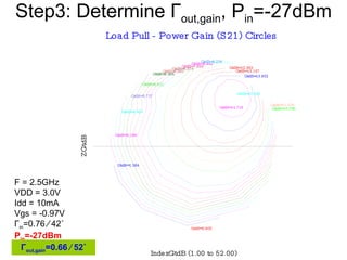 Step3: Determine  Γ out,gain , P in =-27dBm F = 2.5GHz VDD = 3.0V Idd = 10mA Vgs = -0.97V Γ in =0.76 ∕ 42˚ P in =-27dBm Γ out,gain =0.66 ∕ 52˚ 
