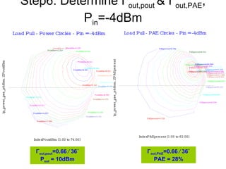 Step6: Determine  Γ out,pout  &  Γ out,PAE , P in =-4dBm Γ out,pout =0.66 ∕ 36˚ P out  = 10dBm Γ out,PAE =0.66 ∕ 36˚ PAE = 28% 