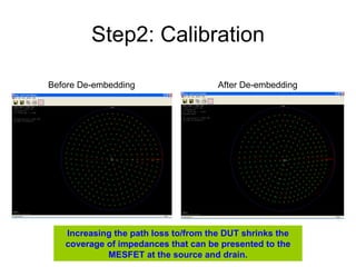 Step2: Calibration Before De-embedding After De-embedding Increasing the path loss to/from the DUT shrinks the coverage of impedances that can be presented to the MESFET at the source and drain. 