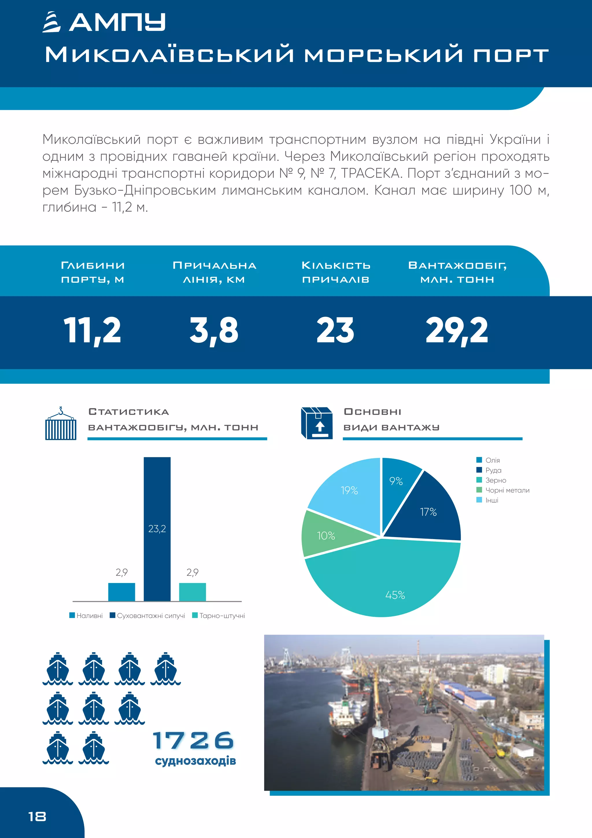 18
Миколаївський порт є важливим транспортним вузлом на півдні України і
одним з провідних гаваней країни. Через Миколаївський регіон проходять
міжнародні транспортні коридори № 9, № 7, ТРАСЕКА. Порт з’єднаний з мо-
рем Бузько-Дніпровським лиманським каналом. Канал має ширину 100 м,
глибина - 11,2 м.
11,2 3,8 23
Глибини
порту, м
Причальна
лінія, км
Кiлькiсть
причалiв
29,2
Вантажообіг,
млн. тонн
Миколаївський морський порт
суднозаходів
1726
Наливні  Суховантажні сипучі  Тарно-штучні
19%
9%
17%
45%
10%
2,9 2,9
23,2
Олія
Руда 
Зерно 
Чорні метали 
Інші
Статистика
вантажообігу, млн. тонн
Основні
види вантажу
 
