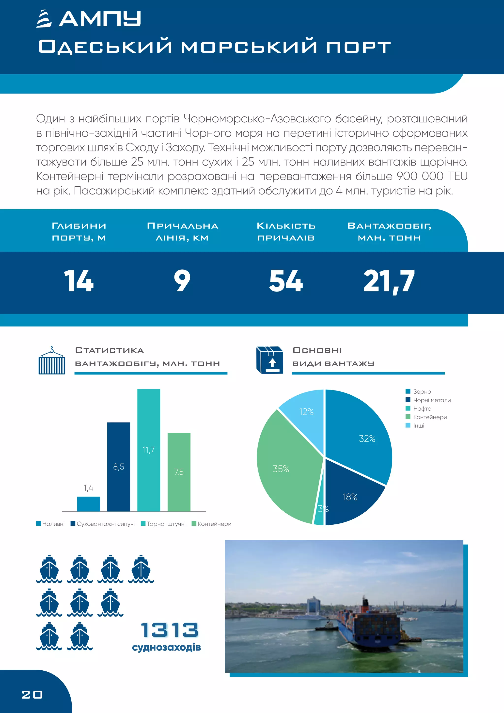 20
Один з найбільших портів Чорноморсько-Азовського басейну, розташований
в північно-західній частині Чорного моря на перетині історично сформованих
торгових шляхів Сходу і Заходу. Технічні можливості порту дозволяють переван-
тажувати більше 25 млн. тонн сухих і 25 млн. тонн наливних вантажів щорічно.
Контейнерні термінали розраховані на перевантаження більше 900 000 TEU
на рік. Пасажирський комплекс здатний обслужити до 4 млн. туристів на рік.
14 9 54
Глибини
порту, м
Причальна
лінія, км
Кiлькiсть
причалiв
21,7
Вантажообіг,
млн. тонн
Одеський морський порт		
суднозаходів
1313
Наливні  Суховантажні сипучі  Тарно-штучні  Контейнери
35%
12%
32%
18%
3%
1,4
11,7
7,5
8,5
Зерно
Чорні метали 
Нафта
Контейнери
Інші
Статистика
вантажообігу, млн. тонн
Основні
види вантажу
 