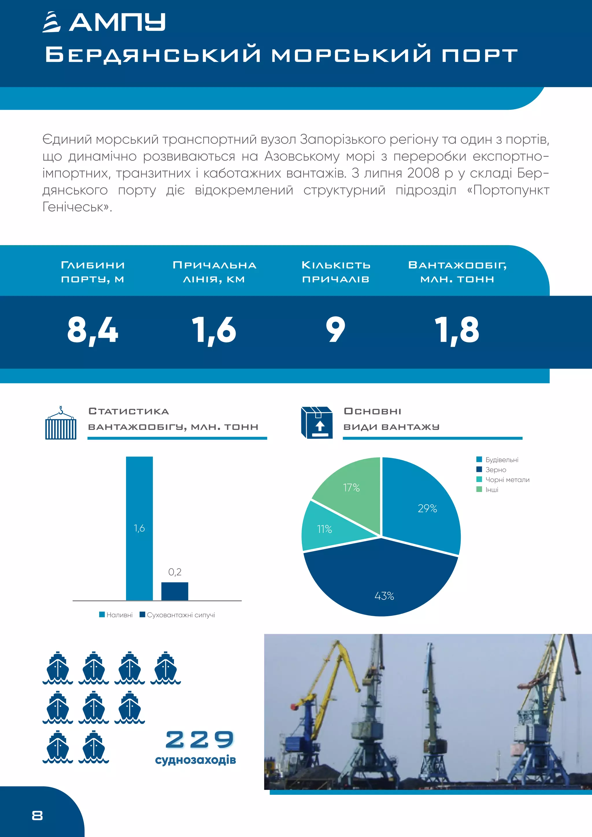 8
Єдиний морський транспортний вузол Запорізького регіону та один з портів,
що динамічно розвиваються на Азовському морі з переробки експортно-
імпортних, транзитних і каботажних вантажів. З липня 2008 р у складі Бер-
дянського порту діє відокремлений структурний підрозділ «Портопункт
Генічеськ».
8,4 1,6 9
Глибини
порту, м
Причальна
лінія, км
Кiлькiсть
причалiв
1,8
Вантажообіг,
млн. тонн
Бердянський морський порт	
Наливні  Суховантажні сипучі
суднозаходів
229
17%
29%
43%
11%1,6
0,2
Будівельні
Зерно 
Чорні метали 
Інші
Статистика
вантажообігу, млн. тонн
Основні
види вантажу
 