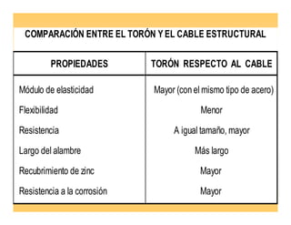 PROPIEDADES TORÓN RESPECTO AL CABLE
Módulo de elasticidad Mayor (con el mismo tipo de acero)
Flexibilidad Menor
Resistencia A igual tamaño, mayor
Largo del alambre Más largo
Recubrimiento de zinc Mayor
Resistencia a la corrosión Mayor
COMPARACIÓN ENTRE EL TORÓN Y EL CABLE ESTRUCTURAL
 
