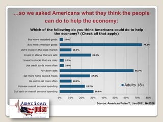 …so we asked Americans what they think the people can do to help the economy:Source: American Pulse™, Jan-2011, N=5206