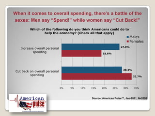 When it comes to overall spending, there’s a battle of the sexes: Men say “Spend!” while women say “Cut Back!”Source: American Pulse™, Jan-2011, N=5206