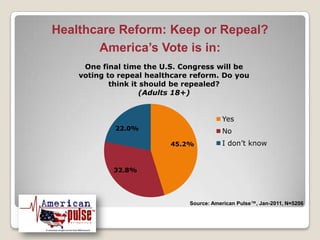Healthcare Reform: Keep or Repeal? America’s Vote is in:Source: American Pulse™, Jan-2011, N=5206