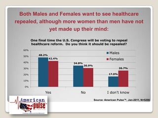 Both Males and Females want to see healthcare repealed, although more women than men have not yet made up their mind:Source: American Pulse™, Jan-2011, N=5206