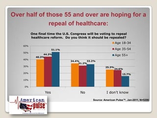 Over half of those 55 and over are hoping for a repeal of healthcare:Source: American Pulse™, Jan-2011, N=5206