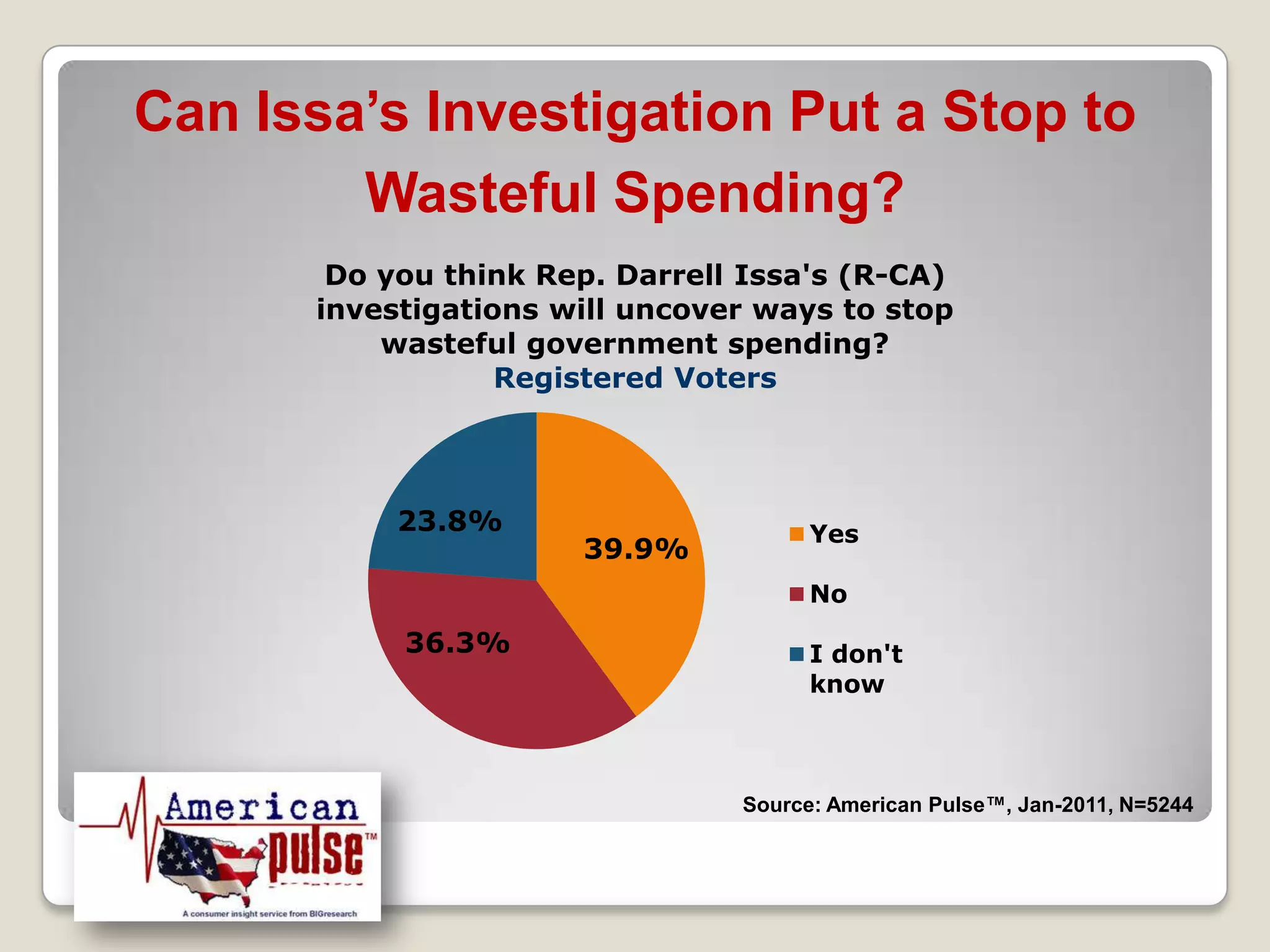 Can Issa’s Investigation Put a Stop to Wasteful Spending?Source: American Pulse™, Jan-2011, N=5244