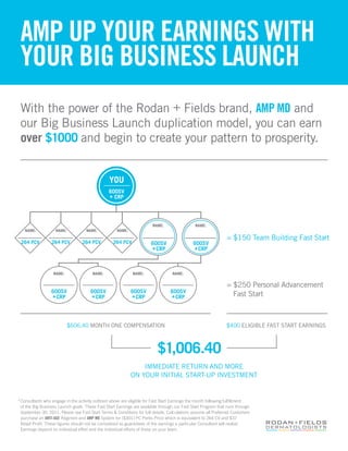 AMP UP YOUR EARNINGS WITH
 YOUR BIG BUSINESS LAUNCH
 With the power of the Rodan + Fields brand, AMP MD and
 our Big Business Launch duplication model, you can earn
 over $1000 and begin to create your pattern to prosperity.


                                                YOU
                                                600SV
                                                + CRP




                                                                        NAME:                 NAME:
   NAME:            NAME:           NAME:           NAME:

                                                                                                               = $150 Team Building Fast Start
 264 PCV         264 PCV          264 PCV         264 PCV              600SV                 600SV
                                                                       +CRP                  +CRP



                  NAME:                NAME:                 NAME:                NAME:


                                                                                                               = $250 Personal Advancement
                 600SV                600SV                 600SV                600SV
                 +CRP                 +CRP                  +CRP                 +CRP                            Fast Start



                            $606.40 MONTH ONE COMPENSATION                                                     $400 ELIGIBLE FAST START EARNINGS



                                                                          $1,006.40
                                                                IMMEDIATE RETURN AND MORE
                                                            ON YOUR INITIAL START-UP INVESTMENT


* Consultants who engage in the activity outlined above are eligible for Fast Start Earnings the month following fulfillment
  of the Big Business Launch goals. These Fast Start Earnings are available through our Fast Start Program that runs through
  September 30, 2011. Please see Fast Start Terms & Conditions for full details. Calculations assume all Preferred Customers
  purchase an ANTI-AGE Regimen and AMP MD System for ($301) PC Perks Price which is equivalent to 264 CV and $37
  Retail Profit. These figures should not be considered as guarantees of the earnings a particular Consultant will realize.
  Earnings depend on individual effort and the individual efforts of those on your team.
 
