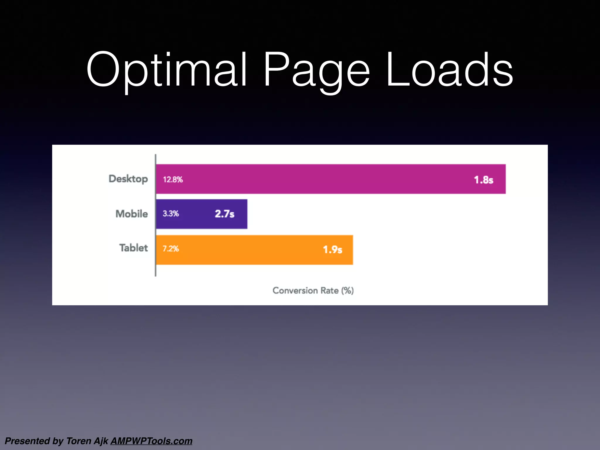 Presented by Toren Ajk AMPWPTools.com
Optimal Page Loads
 