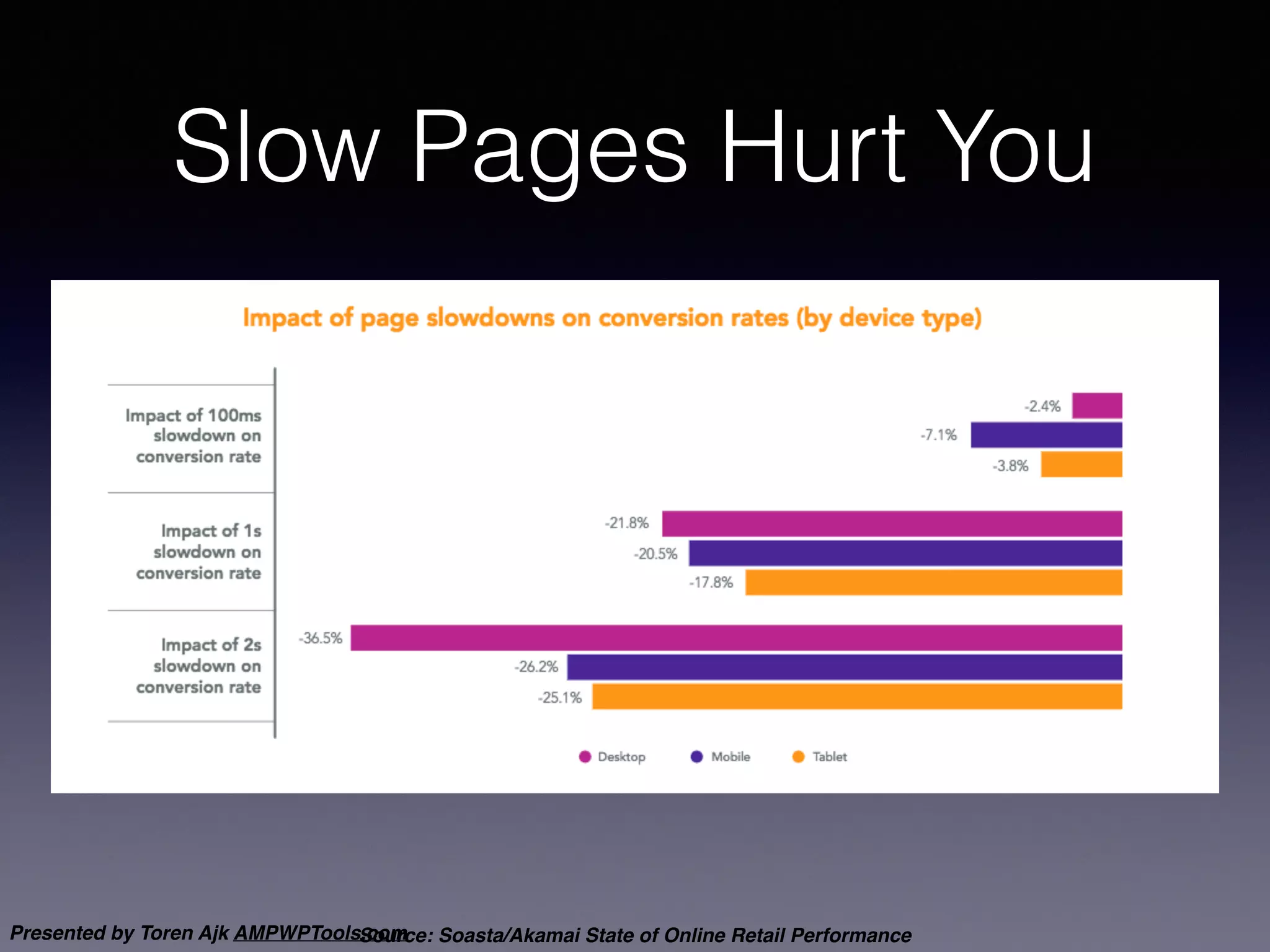 Presented by Toren Ajk AMPWPTools.com
Slow Pages Hurt You
Source: Soasta/Akamai State of Online Retail Performance
 