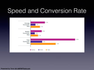 Presented by Toren Ajk AMPWPTools.com
Speed and Conversion Rate
 