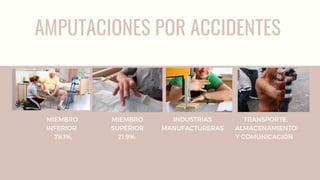 AMPUTACIONES POR ACCIDENTES
MIEMBRO
INFERIOR
78.1%
MIEMBRO
SUPERIOR
21.9%
INDUSTRIAS
MANUFACTURERAS
TRANSPORTE,
ALMACENAMIENTO
Y COMUNICACIÓN
 