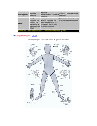 Prescripción
Prótesis
definitiva
Pilón de
entrenamiento ð Prótesis
definitiva
Andador / Silla de Ruedas
definitiva
Metas
Marcha
funcional con
prótesis c/s
elementos de
autosuficiencia
(EAS)
Marcha funcional con
pilón o prótesis y EAS
(intradomiciliario) o SR
(extradomiciliario)
Entrenamiento en el uso de
SR (Intra/extradomiciliaria)
Fuente: Dr. Carlos Arce González - Comunicación Personal (1990)
Código Internacional – CIE 10
Codificación para las Amputaciones de génesis traumática
 