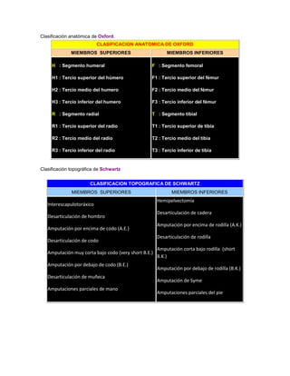 Clasificación anatómica de Oxford.
CLASIFICACION ANATOMICA DE OXFORD
MIEMBROS SUPERIORES MIEMBROS INFERIORES
H : Segmento humeral
H1 : Tercio superior del húmero
H2 : Tercio medio del humero
H3 : Tercio inferior del humero
R : Segmento radial
R1 : Tercio superior del radio
R2 : Tercio medio del radio
R3 : Tercio inferior del radio
F : Segmento femoral
F1 : Tercio superior del fémur
F2 : Tercio medio del fémur
F3 : Tercio inferior del fémur
T : Segmento tibial
T1 : Tercio superior de tibia
T2 : Tercio medio del tibia
T3 : Tercio inferior de tibia
Clasificación topográfica de Schwartz
CLASIFICACION TOPOGRAFICA DE SCHWARTZ
MIEMBROS SUPERIORES MIEMBROS INFERIORES
Interescapulotoráxico
Desarticulación de hombro
Amputación por encima de codo (A.E.)
Desarticulación de codo
Amputación muy corta bajo codo (very short B.E.)
Amputación por debajo de codo (B.E.)
Desarticulación de muñeca
Amputaciones parciales de mano
Hemipelvectomía
Desarticulación de cadera
Amputación por encima de rodilla (A.K.)
Desarticulación de rodilla
Amputación corta bajo rodilla (short
B.K.)
Amputación por debajo de rodilla (B.K.)
Amputación de Syme
Amputaciones parciales del pie
 