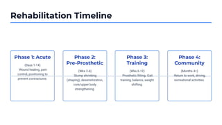 Rehabilitation Timeline
Phase 1: Acute
(Days 1-14)
Wound healing, pain
control, positioning to
prevent contractures.
Phase 2:
Pre-Prosthetic
(Wks 2-6)
Stump shrinking
(shaping), desensitization,
core/upper body
strengthening.
Phase 3:
Training
(Wks 6-12)
Prosthetic ﬁtting. Gait
training, balance, weight
shifting.
Phase 4:
Community
(Months 4+)
Return to work, driving,
recreational activities.
 