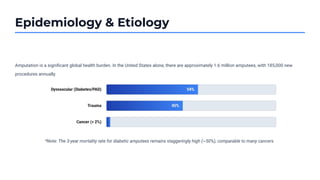 Epidemiology & Etiology
Amputation is a signiﬁcant global health burden. In the United States alone, there are approximately 1.6 million amputees, with 185,000 new
procedures annually.
*Note: The 3-year mortality rate for diabetic amputees remains staggeringly high (~50%), comparable to many cancers.
 