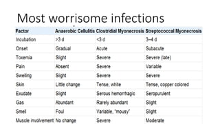 Most worrisome infections
 