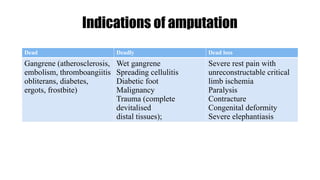 Indications of amputation
Dead Deadly Dead loss
Gangrene (atherosclerosis,
embolism, thromboangiitis
obliterans, diabetes,
ergots, frostbite)
Wet gangrene
Spreading cellulitis
Diabetic foot
Malignancy
Trauma (complete
devitalised
distal tissues);
Severe rest pain with
unreconstructable critical
limb ischemia
Paralysis
Contracture
Congenital deformity
Severe elephantiasis
 