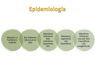Relación 3:1
hombres y
mujeres

85% Diabetes
(úlcera en el
pie)

Miembros
inferiores
84%,
miembros
superiores
16%.

Miembros
superiores
70%
traumática.

Miembros
inferiores
vascular 69%,
traumáticas
22%,
congénita 9%.

 