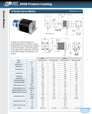 100 1-800-525-1609 | www.applied-motion.com
2008 Product Catalog
ServoMotors
V Series Servo Motor
1) ratings are at 40o
C with aluminum
mounting plate 305mm x 305mm x 12mm
2) Motors offered as standard with 2048 line
incremental encoder - call for other options
3) see page 104 for explanation of E.D.C.M.
4) Full CAD drawings are available on our
website.
NEMA 17 NEMA 23
Model V0050-214-A-000 V0100-214-B-000 V0200-214-B-000 V0250-214-B-000
Lenght “L” mm 45 52 78 104
Rated Output (PR) W 50 100 200 200
Power Supply V 48 48 48 48
Rated Torque (TR)
N.m 0.095 0.19 0.38 0.57
lb.in 0.84 1.68 3.36 5.0
Peak Torque (TP)
N.m 0.29 0.57 1.15 1.72
lb.in 2.56 5.0 10.17 15.22
Rated Speed r/min 5000 5000 5000 3350
Maximum Speed r/min 7320 7320 5900 4000
Rated Armature Current A rms 5.3 6.3 5.7 5.8
Peak Armature Current A rms 15.2 17.7 16.5 17
Torque Constant of E.D.C.M
N.m/A +/-10%
0.019 0.03 0.07 0.1
lb.in/A 0.168 0.27 0.619 0.88
Voltage Constant of E.D.C.M V/(Kr/min)+/-10%
2.00 3.5 7.4 10.7
Armature Resistance of E.D.C.M ohm +/-10%
0.45 0.45 0.6 0.89
Armature Inductance of E.D.C.M mH +/-30%
0.8 1.6 3.0 4.2
Rotor Moment of Inertia
kgm2
x10-4
0.039 0.103 0.192 0.27
gm.cm2
39 103 192 270
oz-in-sec 2
0.55x10-3
1.5x10-3
2.71x10-3
3.82x10-3
Maximum Radial Shaft Load
N 39.2 58.8
lbf 8.8 13.2
Maximum Shaft Thrust Load
N 19.6 29.4
lbf 0.6 0.8
Mass kg | lb 0.65 | 1.43 0.9 | 2.00 1.35 | 2.97 1.7 | 3.74
4.3 MIN DEEP
#4-40 UNC4X
Ø22h7
Ø5h6
42
31
20±1
2
500±50
45±1
15±.25
4.5 Flat
35
35
Dimensions in mm
20.00
5.00
1.60
500±50
56.4
47.14
Ø38.1
Ø6.35h6
L
Ø4.50
REF
5.8 FLAT
15 ±0.25
35
35
QUICKLINK: vseries
ELECTROMATE
Toll Free Phone (877) SERVO98
Toll Free Fax (877) SERV099
www.electromate.com
sales@electromate.com
Sold & Serviced By:
 