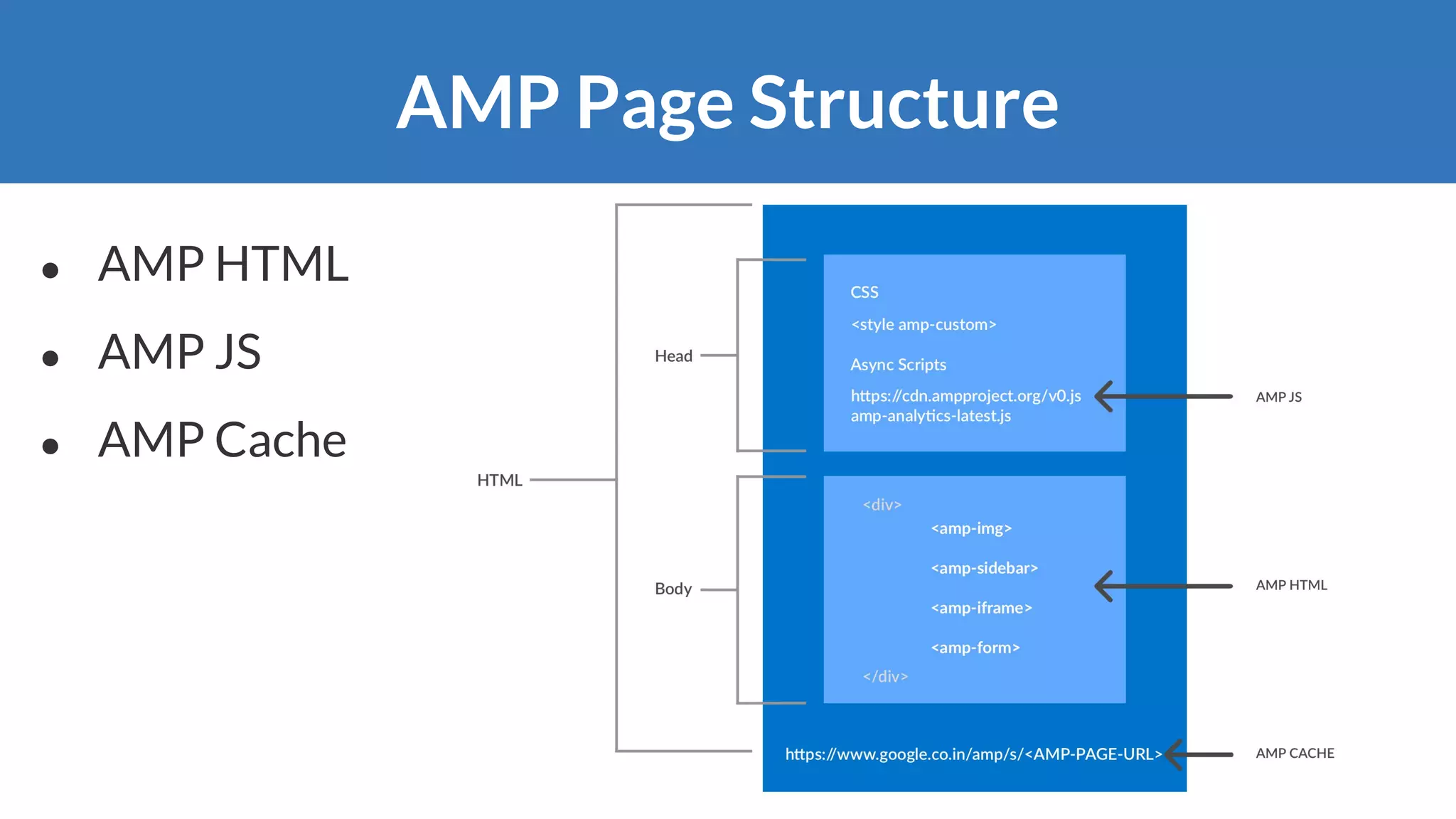 AMP Page Structure
● AMP HTML
● AMP JS
● AMP Cache