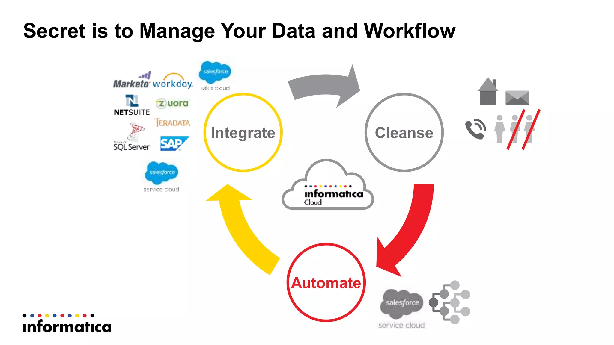 Secret  is  to  Manage  Your  Data  and  Workflow
Integrate Cleanse
Automate
 