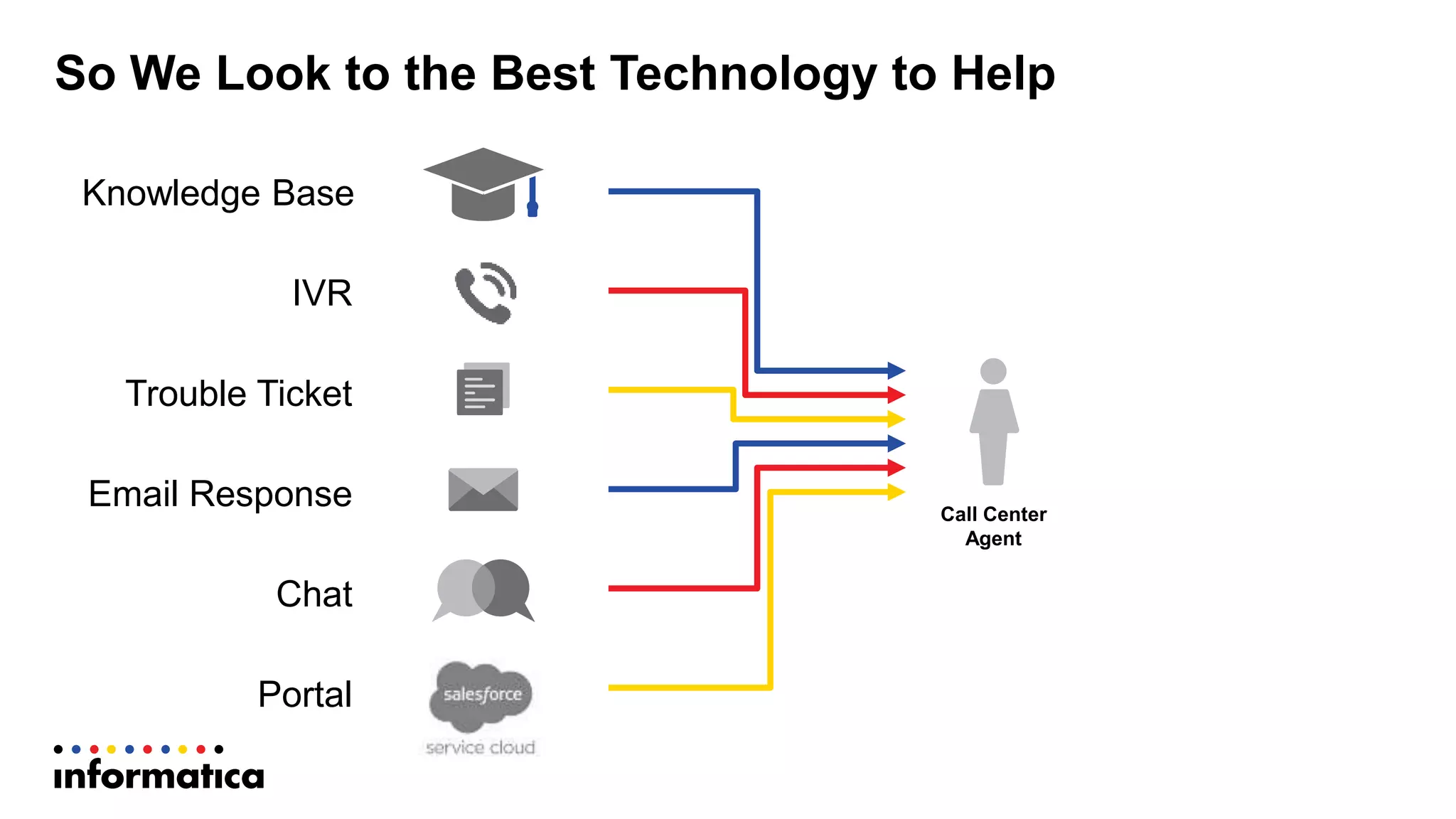So  We  Look  to  the  Best  Technology  to  Help
Knowledge  Base
IVR
Trouble  Ticket
Email  Response
Chat
Portal
Call  Center
Agent
 