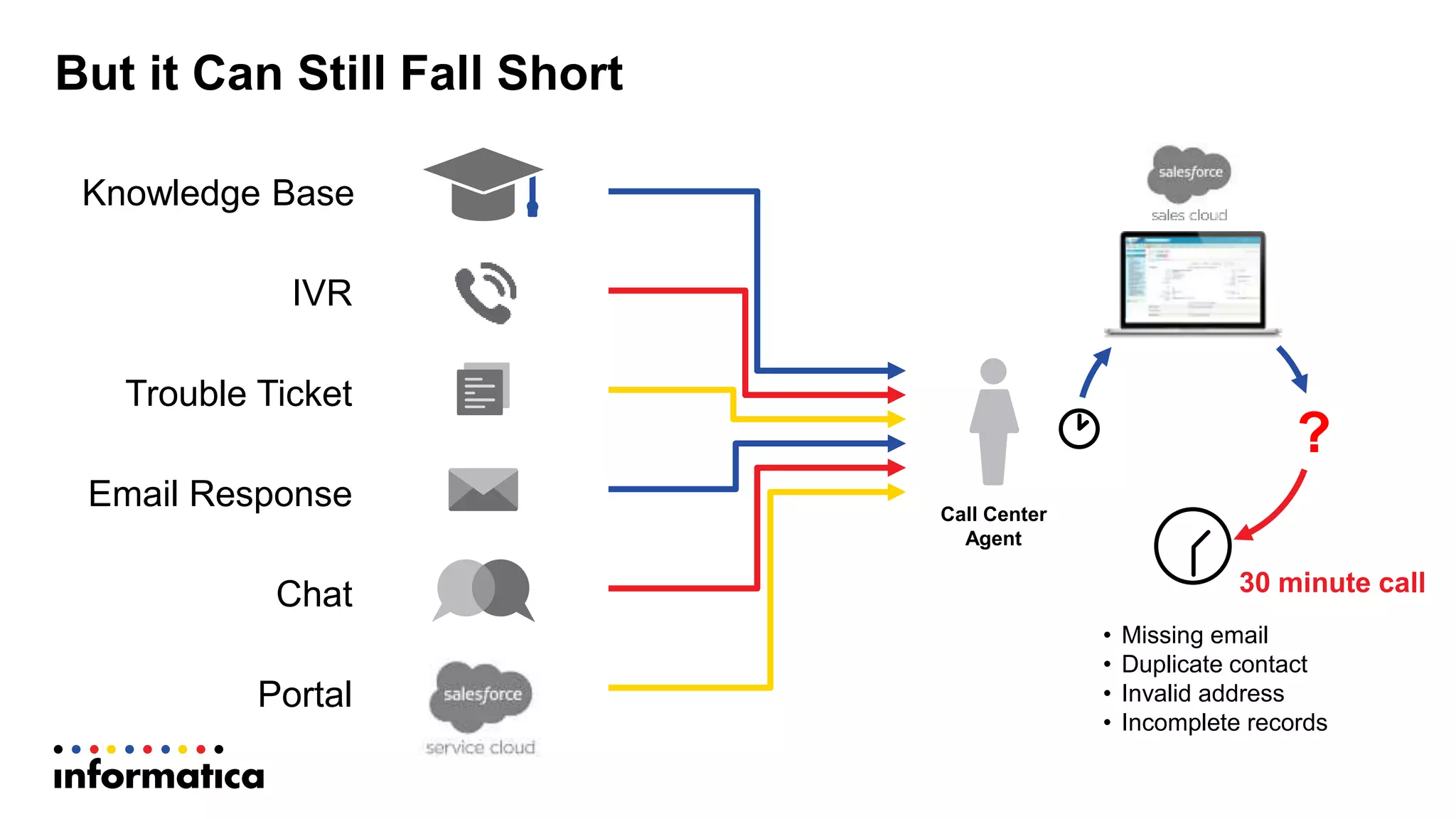 But  it  Can  Still  Fall  Short
Knowledge  Base
IVR
Trouble  Ticket
Email  Response
Chat
Portal
?
Call  Center
Agent
• Missing  email
• Duplicate  contact
• Invalid  address
• Incomplete  records
30  minute  call
 