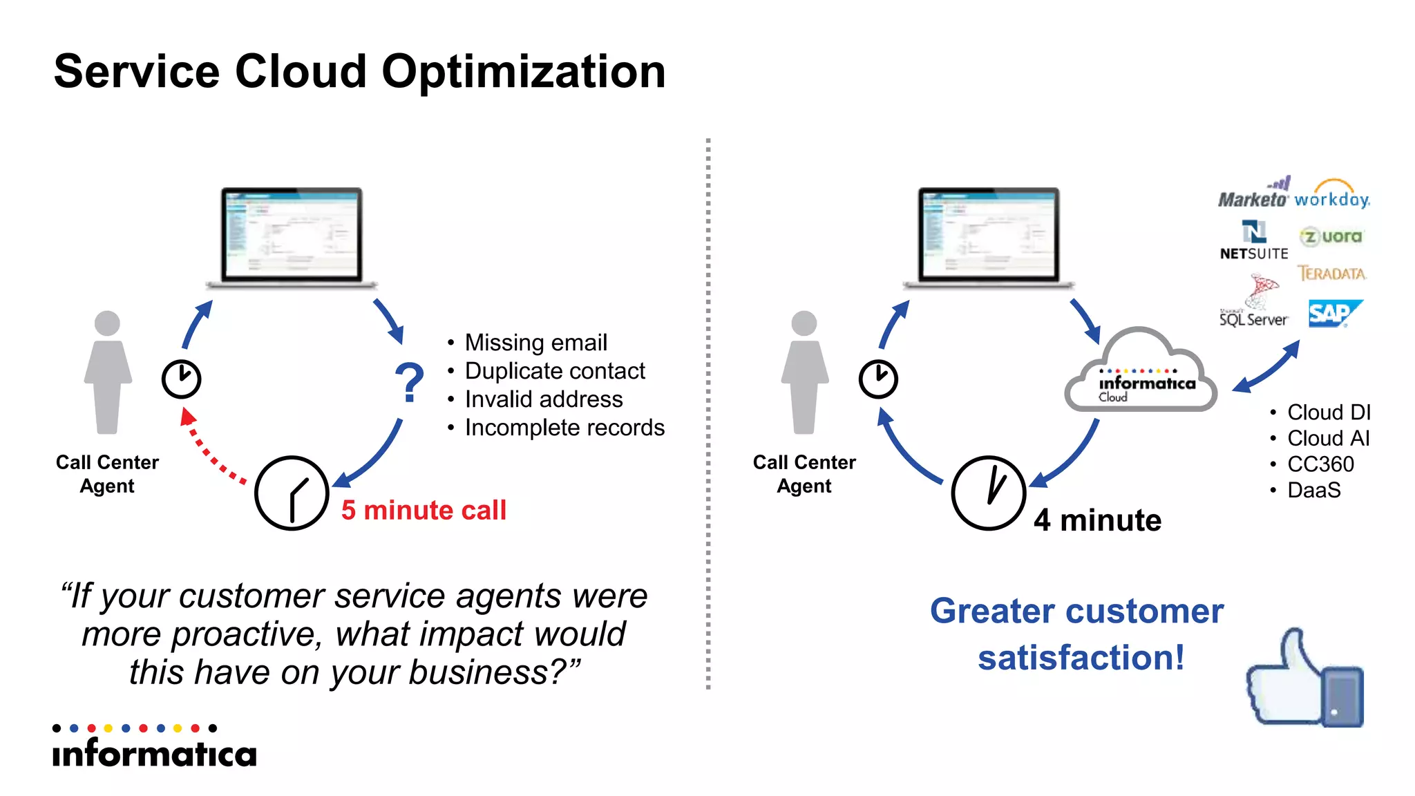 Service  Cloud  Optimization
?
Call  Center
Agent
“If  your  customer  service  agents  were  
more  proactive,  what  impact  would  
this  have  on  your  business?”
• Missing  email
• Duplicate  contact
• Invalid  address
• Incomplete  records
Greater  customer
satisfaction!
Call  Center
Agent
• Cloud  DI
• Cloud  AI
• CC360
• DaaS
4  minute5  minute  call
 