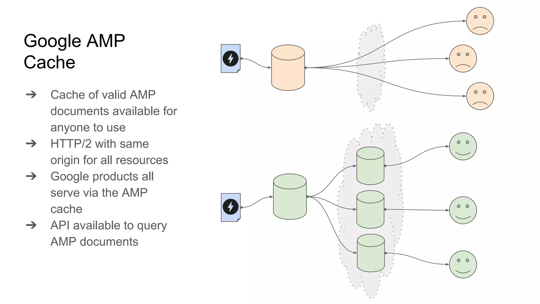 Google AMP
Cache
➔ Cache of valid AMP
documents available for
anyone to use
➔ HTTP/2 with same
origin for all resources
➔ Google products all
serve via the AMP
cache
➔ API available to query
AMP documents
 