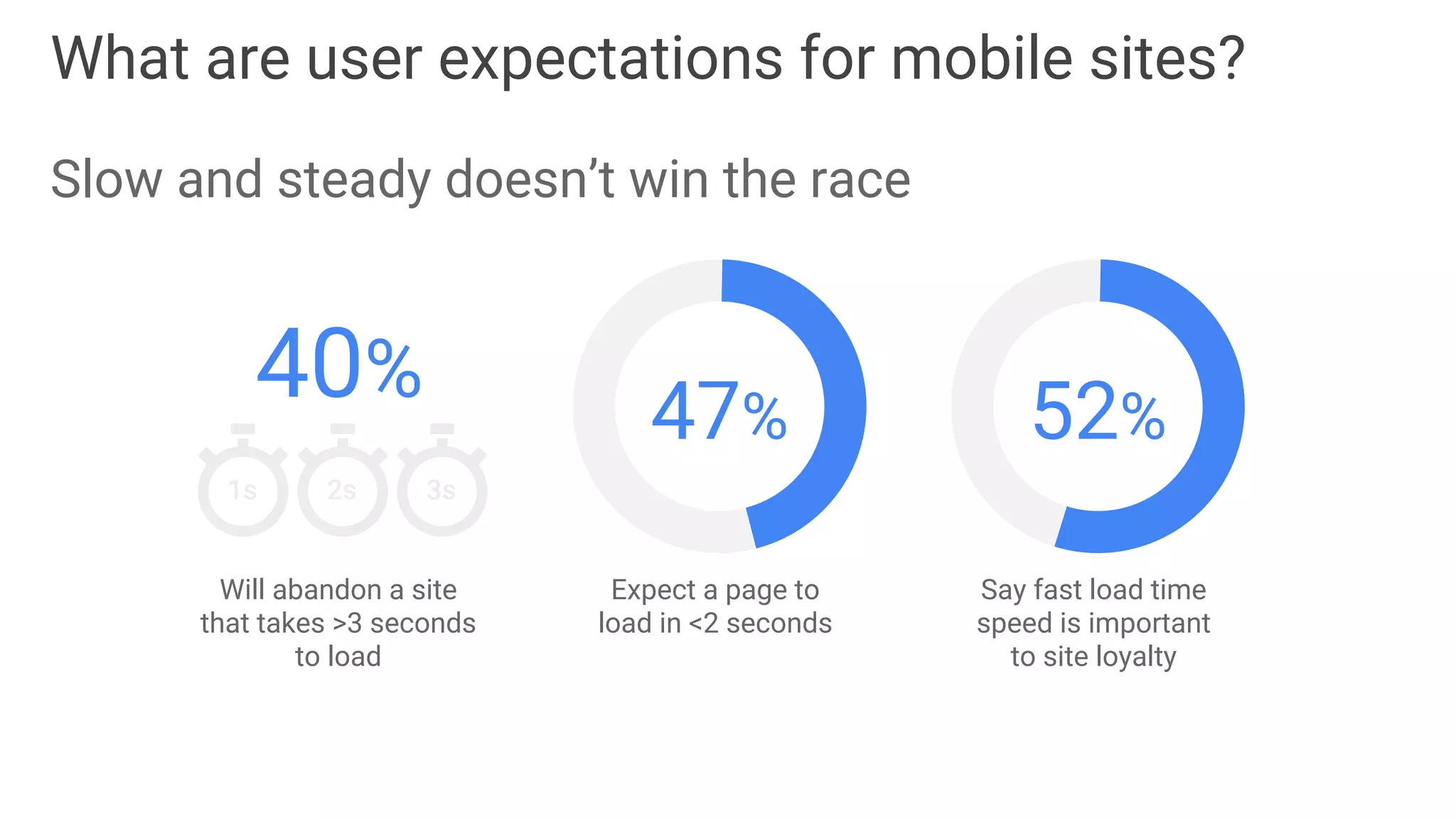 Will abandon a site
that takes >3 seconds
to load
40%
Expect a page to
load in <2 seconds
47%
Say fast load time
speed is important
to site loyalty
52%
Slow and steady doesn’t win the race
What are user expectations for mobile sites?
 