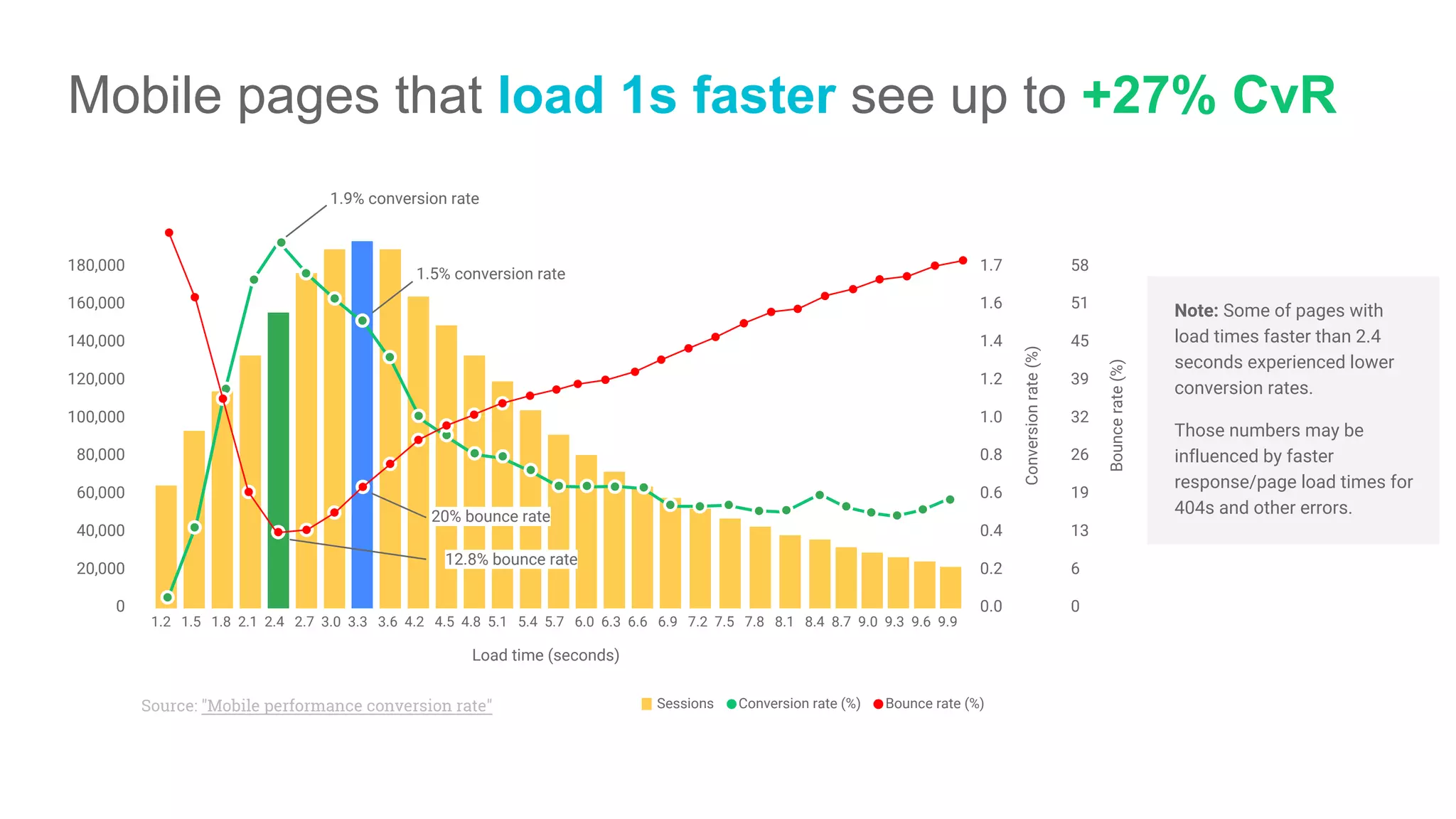 Mobile pages that load 1s faster see up to +27% CvR
180,000
160,000
140,000
120,000
100,000
80,000
60,000
40,000
20,000
0
1.7
1.6
1.4
1.2
1.0
0.8
0.6
0.4
0.2
0.0
1.2 1.5 1.8 2.1 2.4 2.7 3.0 3.3 3.6 4.2 4.5 4.8 5.1 5.4 5.7 6.0 6.3 6.6 6.9 7.2 7.5 7.8 8.1 8.4 8.7 9.0 9.3 9.6 9.9
Load time (seconds)
Conversionrate(%)
Sessions Conversion rate (%) Bounce rate (%)
1.9% conversion rate
1.5% conversion rate
Note: Some of pages with
load times faster than 2.4
seconds experienced lower
conversion rates.
Those numbers may be
influenced by faster
response/page load times for
404s and other errors.
Source: "Mobile performance conversion rate"
12.8% bounce rate
20% bounce rate
58
51
45
39
32
26
19
13
6
0
Bouncerate(%)
 