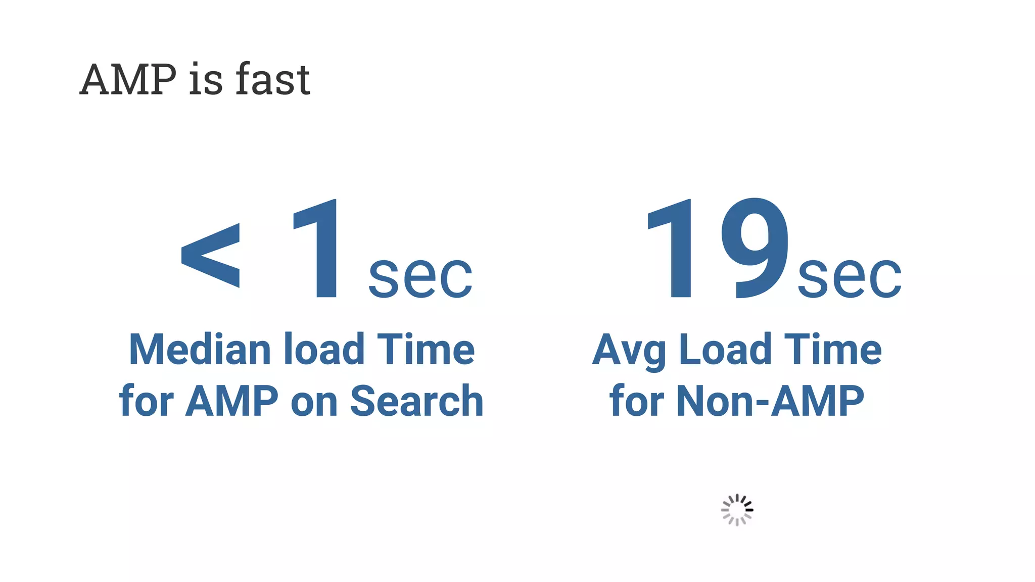 < 1sec
Median load Time
for AMP on Search
19sec
Avg Load Time
for Non-AMP
AMP is fast
 
